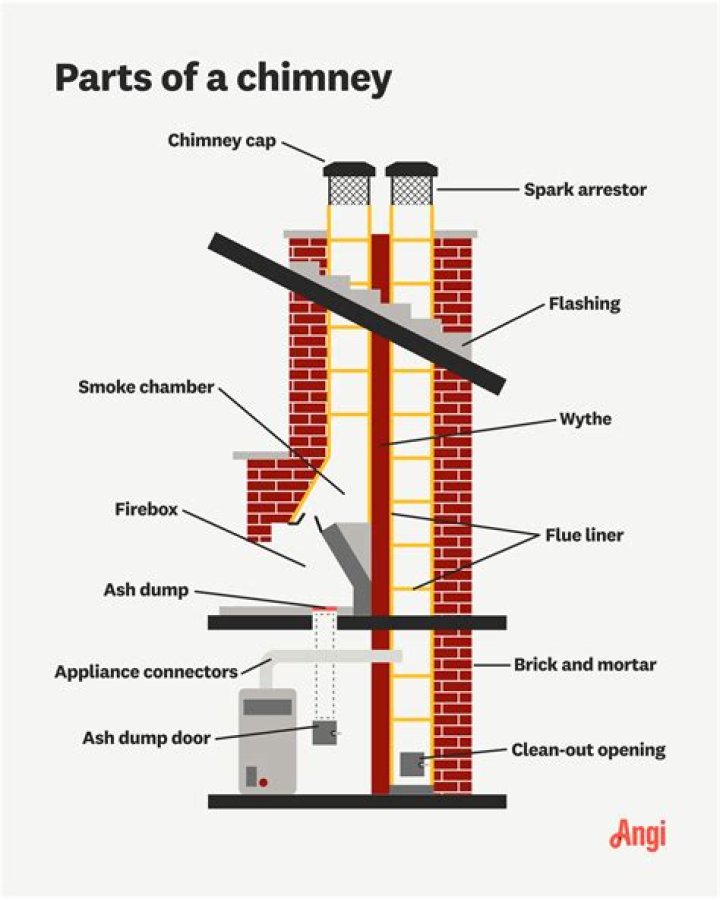 Can I close the flue with embers?