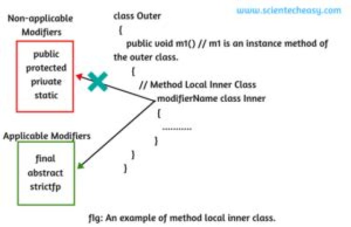 Can method local inner class be static?