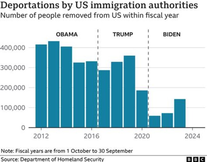 Can you come back to US after deportation?