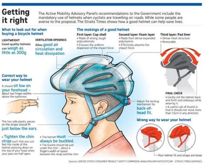 Do you legally have to wear a helmet when cycling?