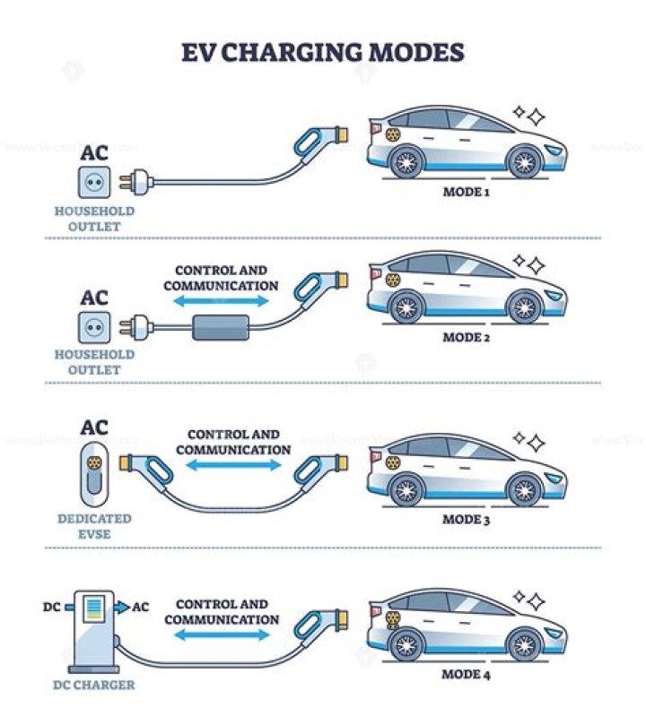 Do you need a 220 line to charge an electric car?
