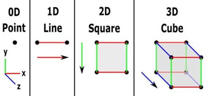 Does 4d exist?