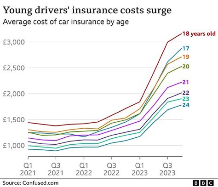 Does car insurance drop every year?
