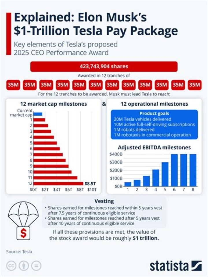 Does Tesla pay for college?