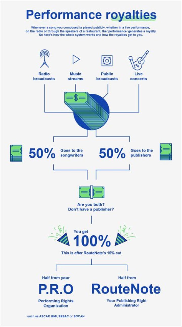 How are performance royalties calculated?