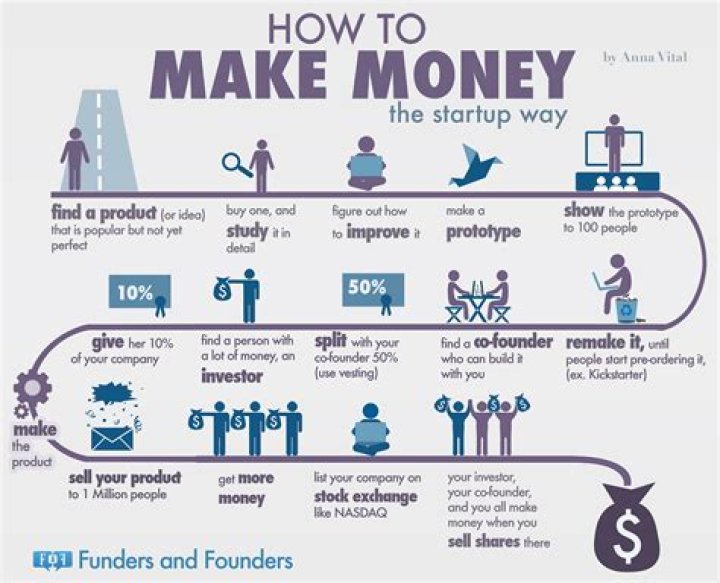 How can I make money immediately?