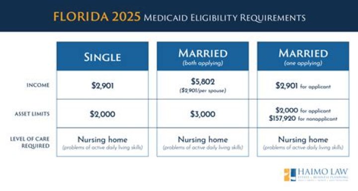 How do I qualify for SSI in Florida?