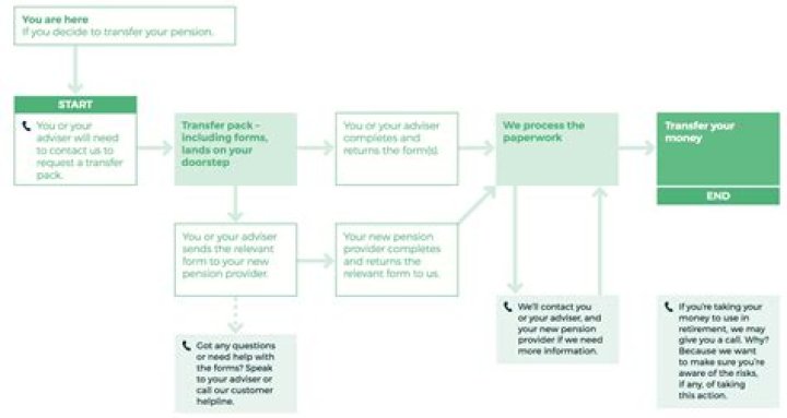 How do I transfer my pension after death?