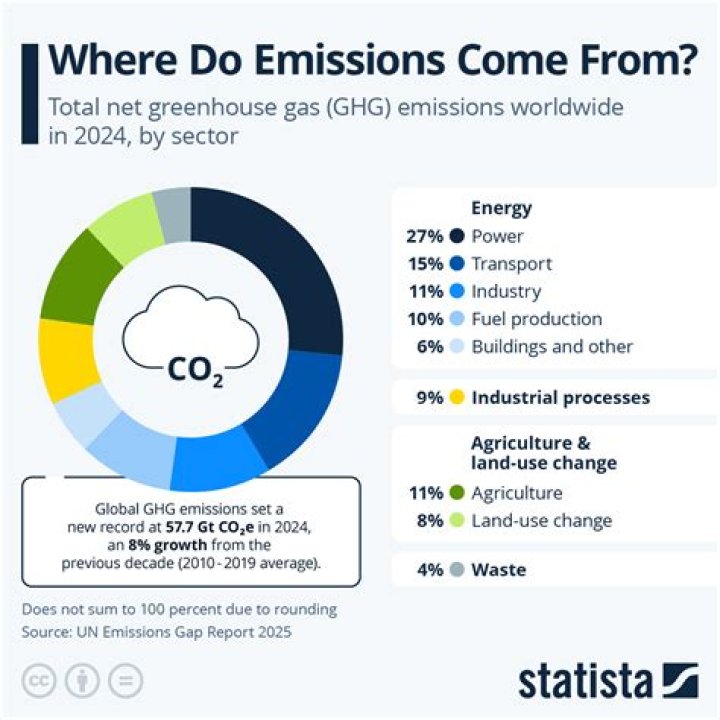 How do you calculate CO2 emissions from coal?