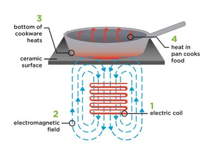 How do you do an induction massage?