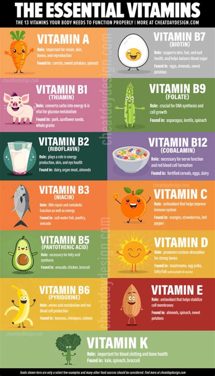 How do you know if your vitamins are working?