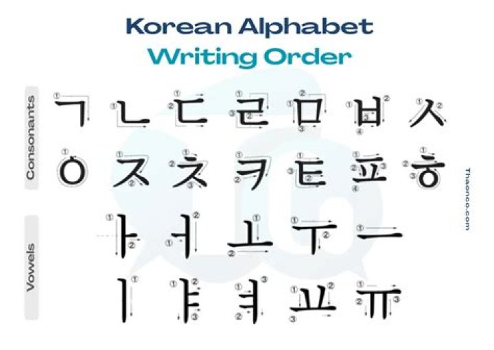 How do you write Z in Korean?