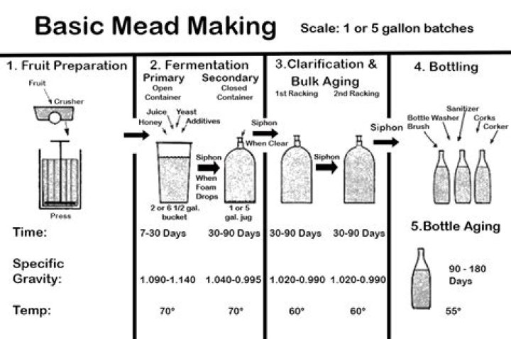 How is mead made?