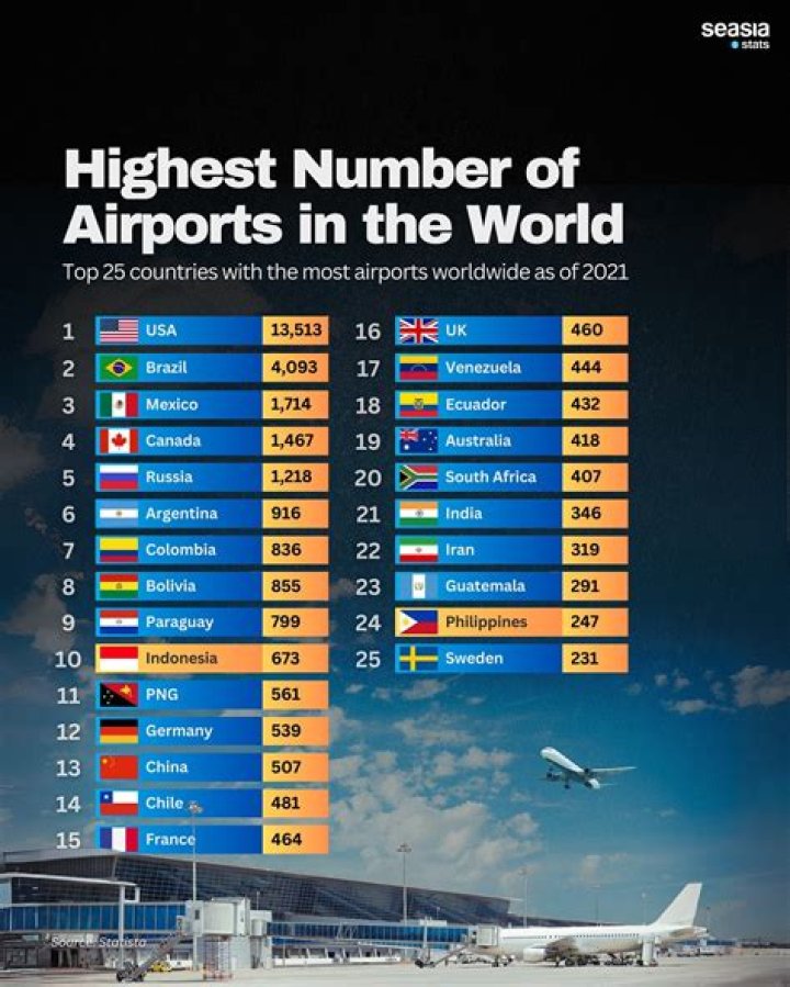 How many airports are in the world 2021?