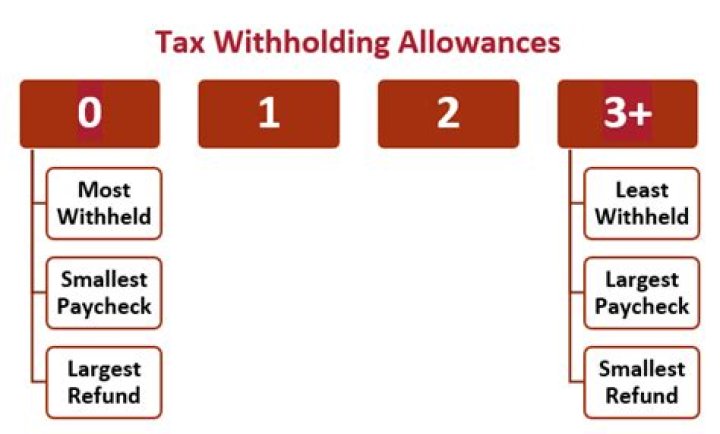 How many allowances should I claim?