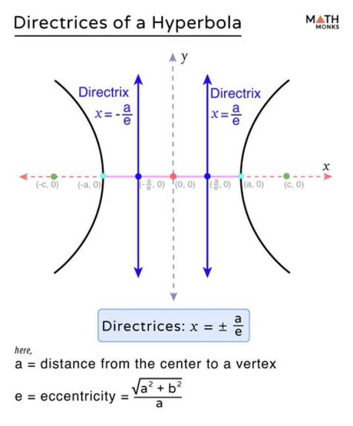 How many focus and directrix does a circle have?