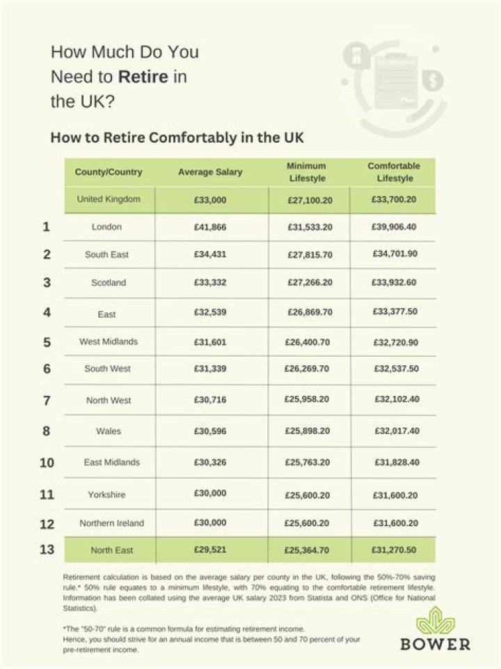 How much do you need to retire comfortably UK?