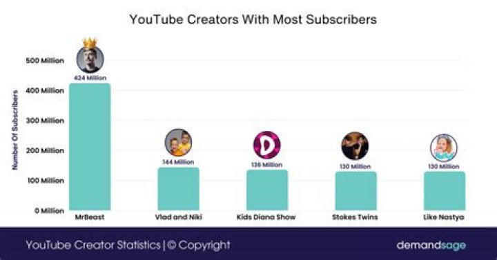 How much does a YouTuber with 5 million subscribers make?