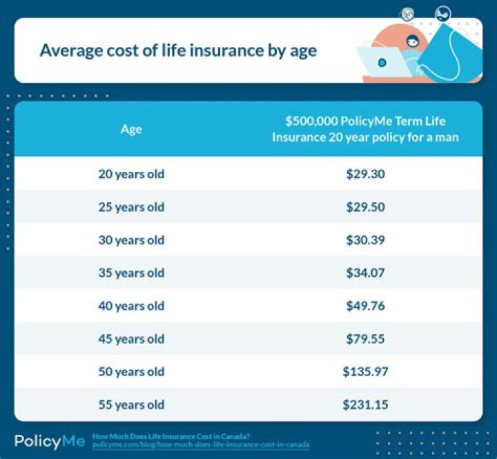 How much is a million dollar life insurance a month?