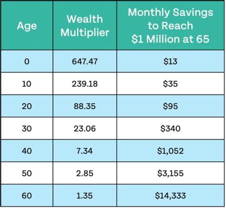 How much money should a 25 year old have saved?