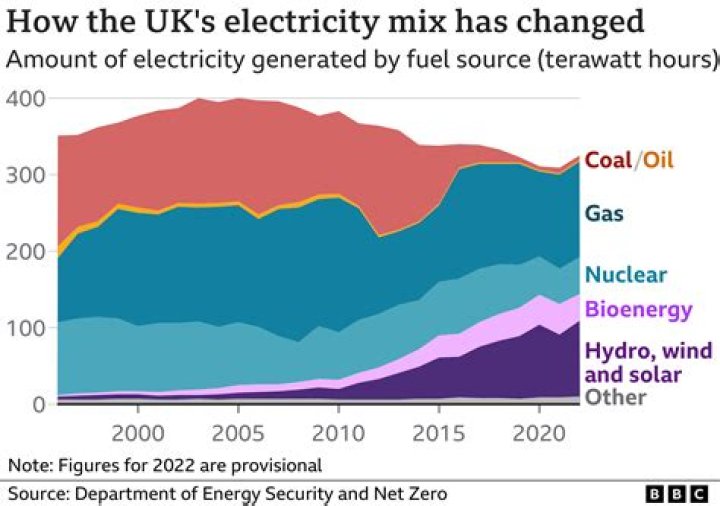 How much of UK energy is nuclear?