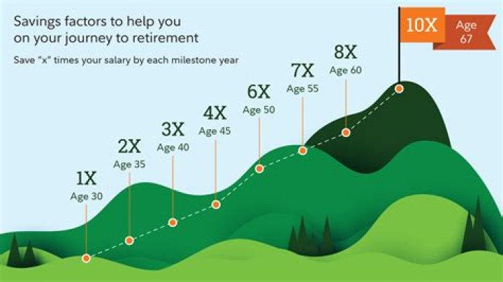 How much will they need to retire at age 67?