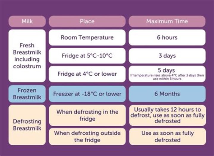How often do breasts refill with milk?