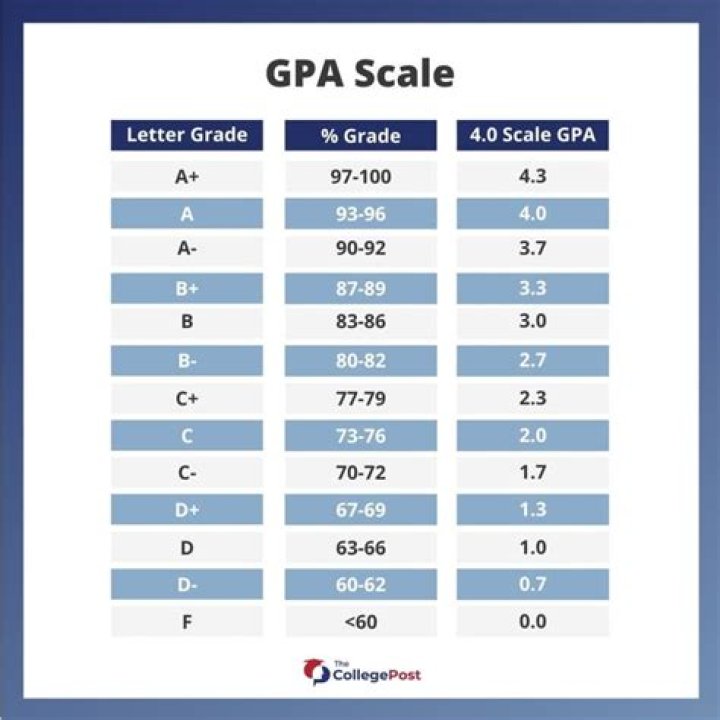 Is a 4.1 GPA good for UCLA?