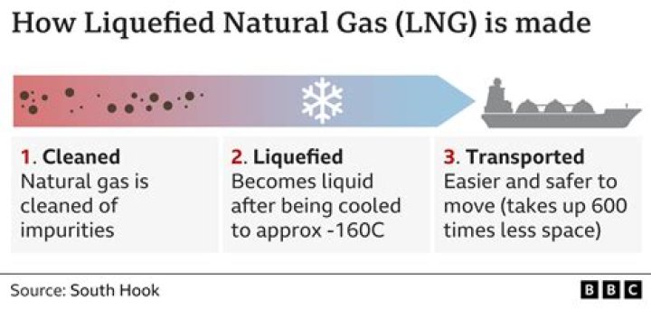 Is LNG used in homes?