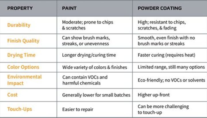Is powder coating better than paint?