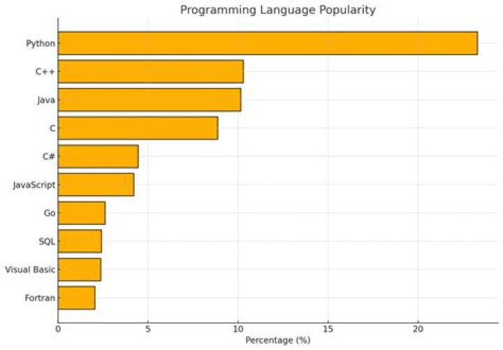 Is Python losing popularity?