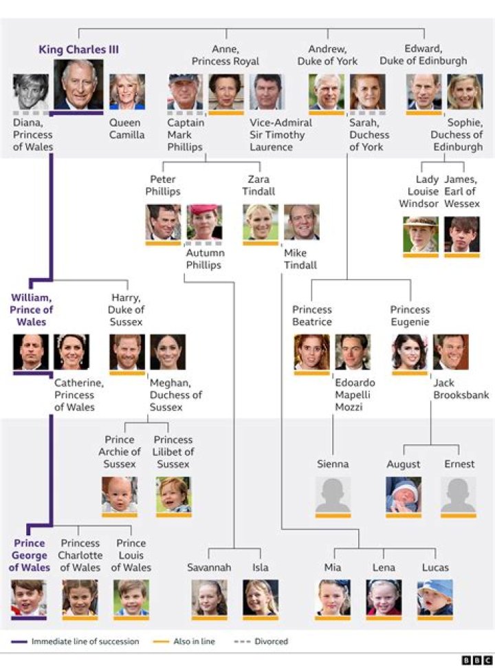 Is the British royal family inbred?