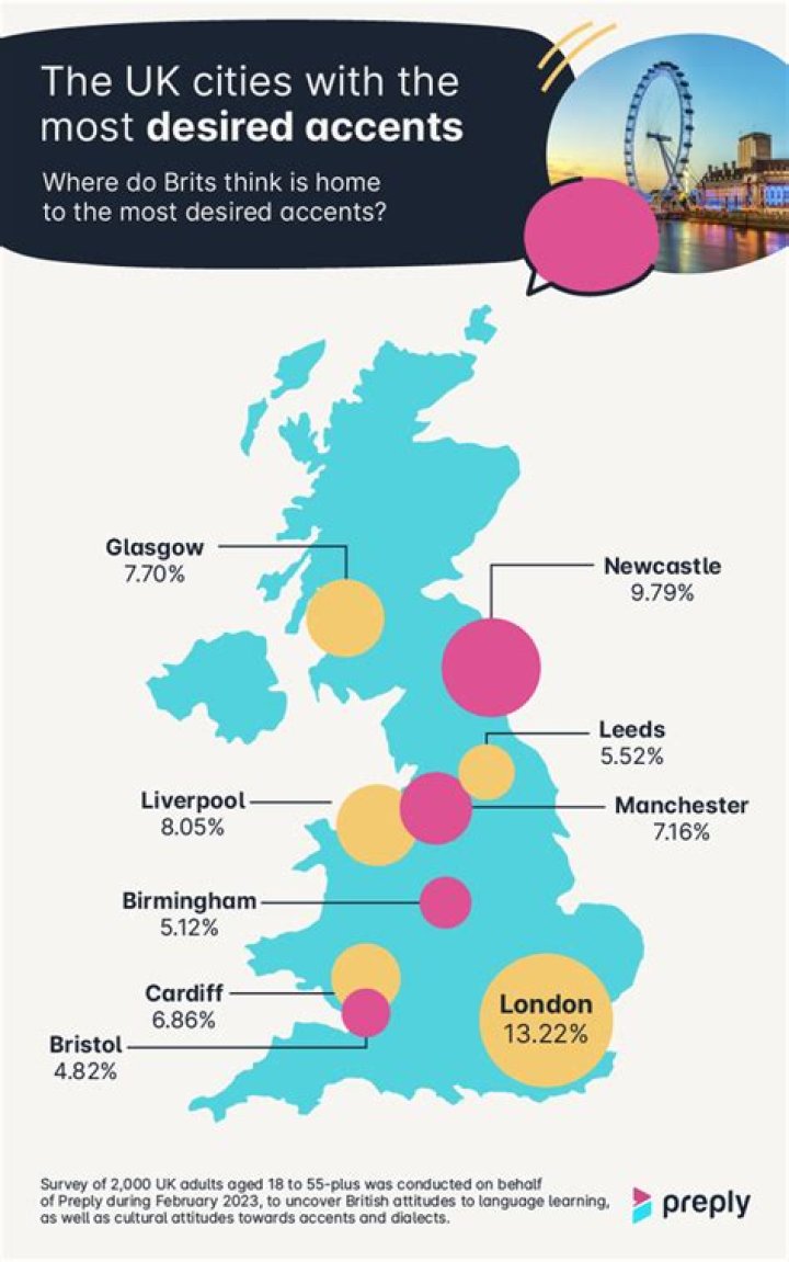 What accent do north Londoners have?