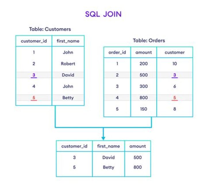 What are joins in DBMS?