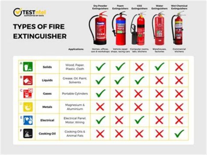 What are the 3 most common types of fire extinguishers?