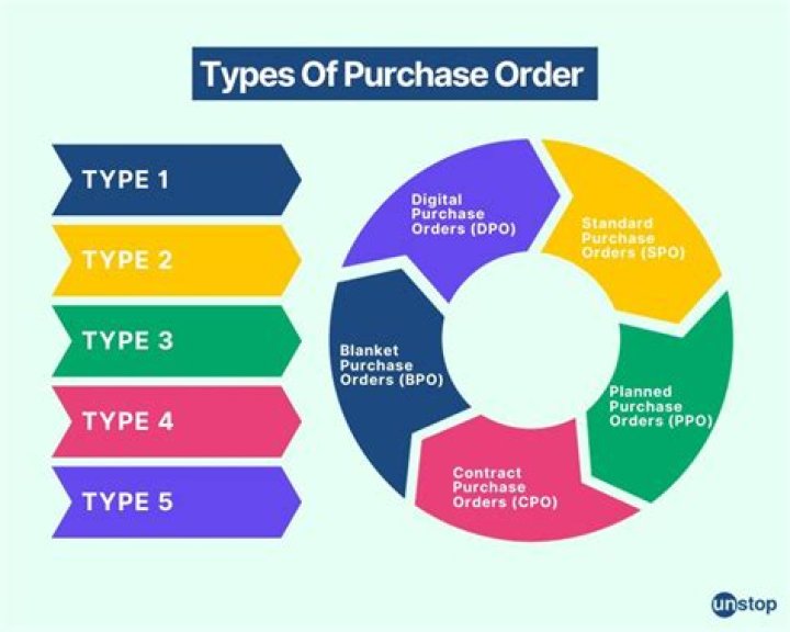 What are the 8 types of purchases?