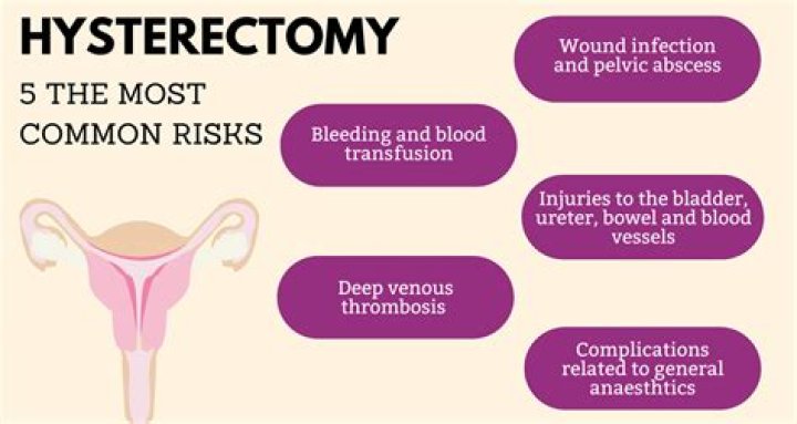 What are the negative effects of having a hysterectomy?