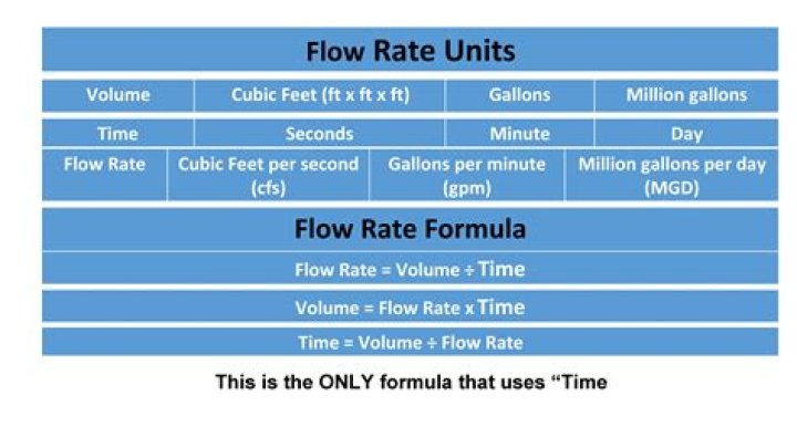 What are the units of flow rate?