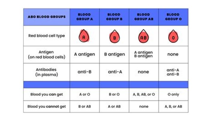 What blood type has asthma?