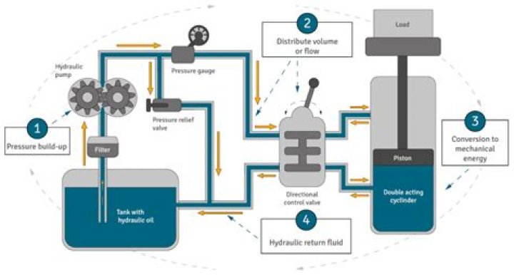 What can be used in place of hydraulic fluid?