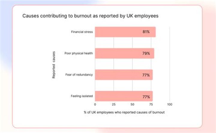 What career has the highest burnout rate?