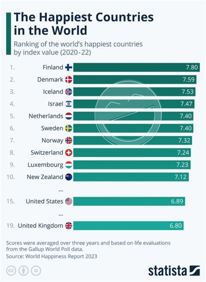 What country in Europe is the happiest?