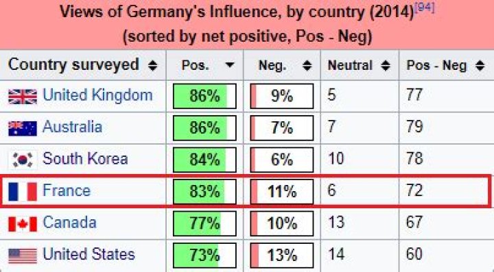 What do French think of Germany?
