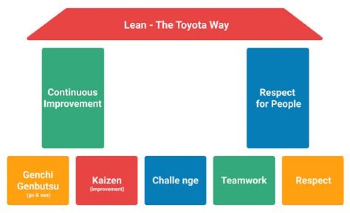 What does lean stand for Six Sigma?