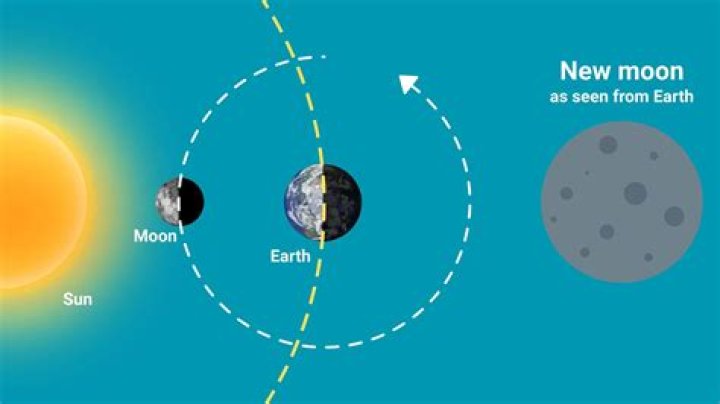 What energy comes from a new moon?