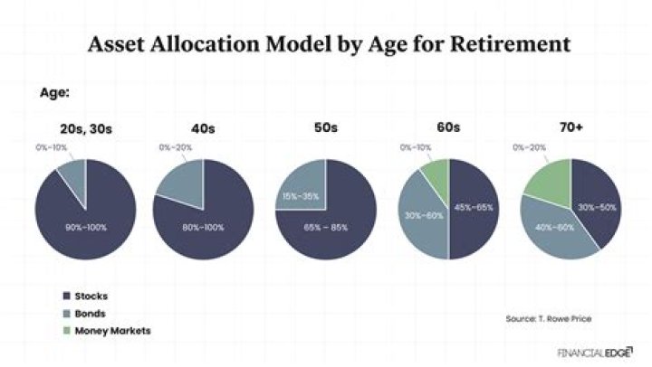 What is a good asset allocation for a 65 year old?