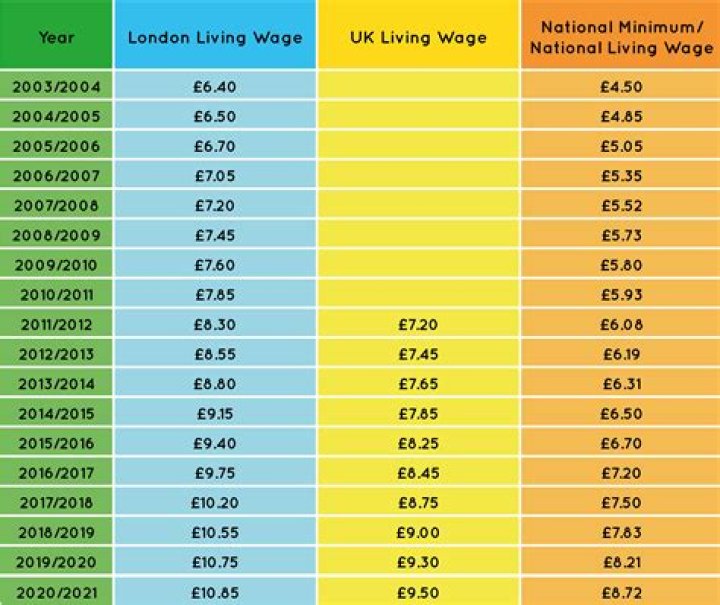 What is a real living wage?