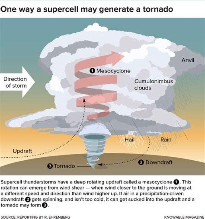 What is a spinning tornado?