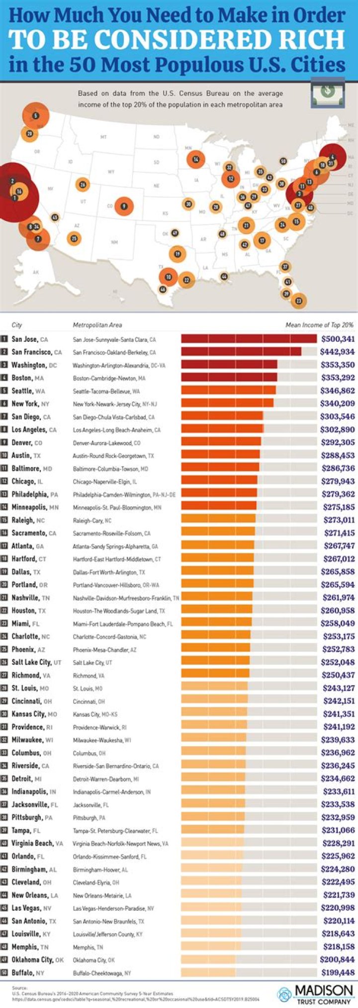What is considered rich in California?