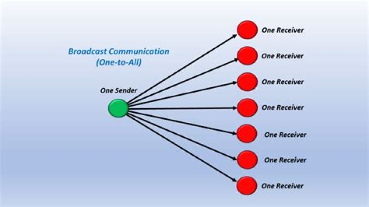 What is meant by broadcast message?